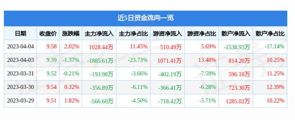 黑龙江连续两个月回升 3月物流业景气指数为55.5%