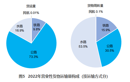 黑龙江交通部：2022货运量506.63亿吨 同比下降3.1%